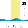 Olga Bay (A. P. A. Cannery) tide chart for Monday, November 25, 2024