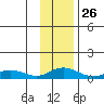 Olga Bay (A. P. A. Cannery) tide chart for Tuesday, November 26, 2024