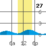 Olga Bay (A. P. A. Cannery) tide chart for Wednesday, November 27, 2024