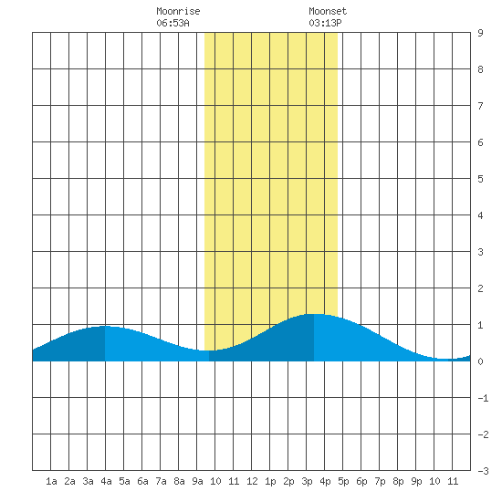 Olga Bay (A. P. A. Cannery) tide chart for Thursday, November 28, 2024
