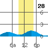Olga Bay (A. P. A. Cannery) tide chart for Thursday, November 28, 2024