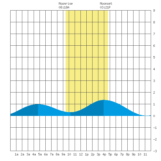 Olga Bay (A. P. A. Cannery) tide chart for Friday, November 29, 2024