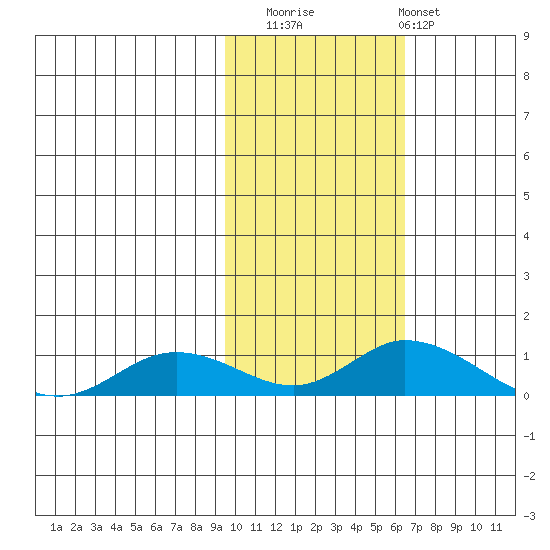 Olga Bay (A. P. A. Cannery) tide chart for Saturday, November 2, 2024