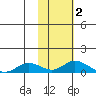 Olga Bay (A. P. A. Cannery) tide chart for Saturday, November 2, 2024