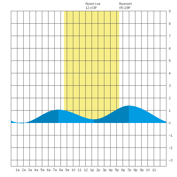 Olga Bay (A. P. A. Cannery) tide chart for Sunday, November 3, 2024
