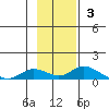 Olga Bay (A. P. A. Cannery) tide chart for Sunday, November 3, 2024