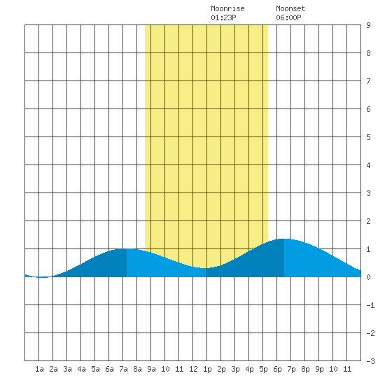 Olga Bay (A. P. A. Cannery) tide chart for Monday, November 4, 2024