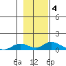 Olga Bay (A. P. A. Cannery) tide chart for Monday, November 4, 2024