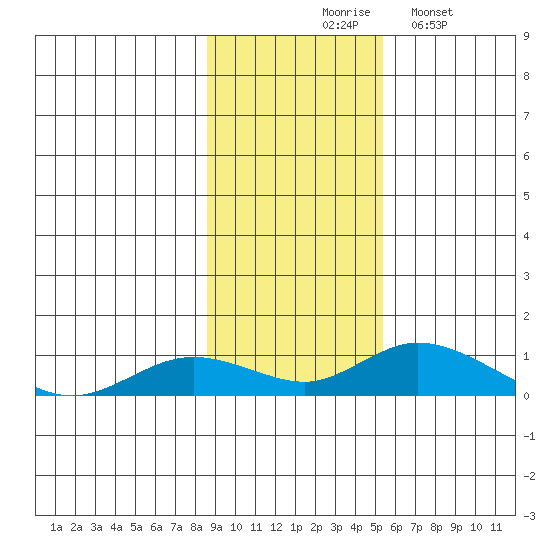 Olga Bay (A. P. A. Cannery) tide chart for Tuesday, November 5, 2024