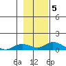 Olga Bay (A. P. A. Cannery) tide chart for Tuesday, November 5, 2024