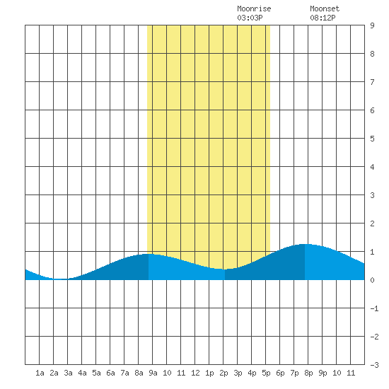 Olga Bay (A. P. A. Cannery) tide chart for Wednesday, November 6, 2024