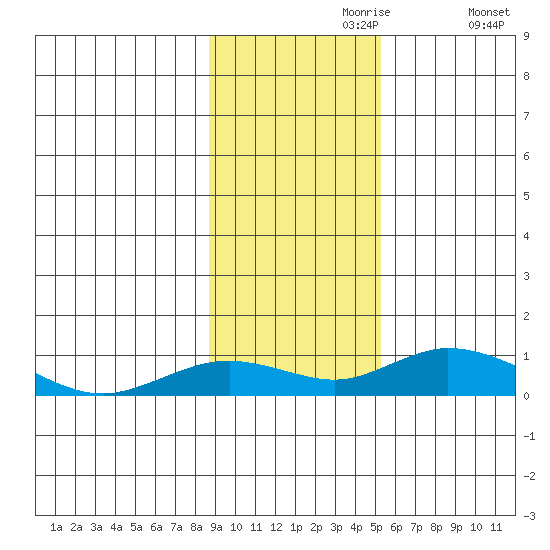 Olga Bay (A. P. A. Cannery) tide chart for Thursday, November 7, 2024