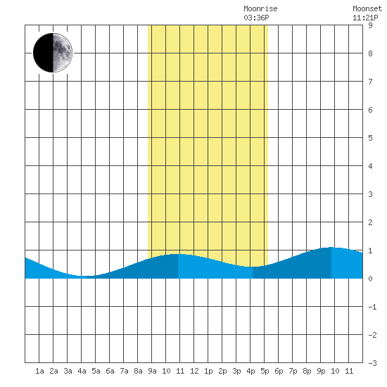 Olga Bay (A. P. A. Cannery) tide chart for Friday, November 8, 2024