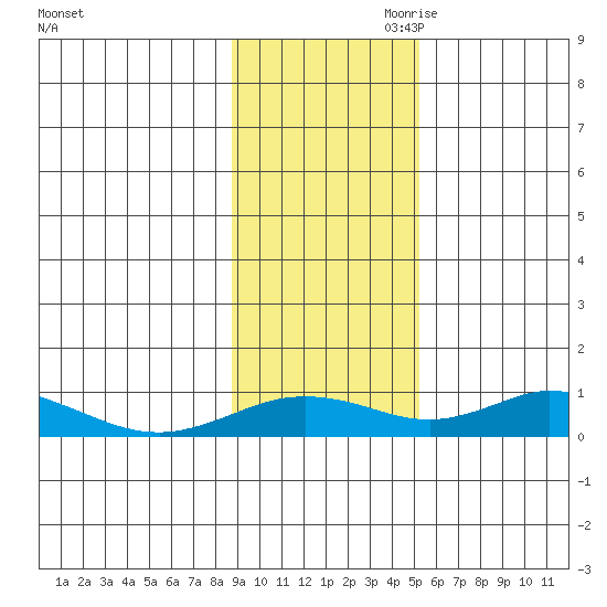 Olga Bay (A. P. A. Cannery) tide chart for Saturday, November 9, 2024