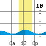 Olga Bay (A. P. A. Cannery) tide chart for Tuesday, December 10, 2024