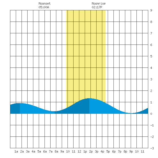 Olga Bay (A. P. A. Cannery) tide chart for Wednesday, December 11, 2024