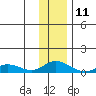 Olga Bay (A. P. A. Cannery) tide chart for Wednesday, December 11, 2024
