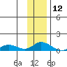 Olga Bay (A. P. A. Cannery) tide chart for Thursday, December 12, 2024