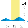 Olga Bay (A. P. A. Cannery) tide chart for Saturday, December 14, 2024