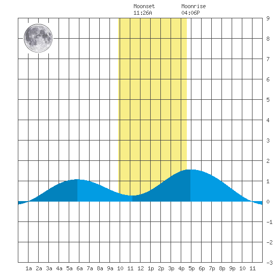 Olga Bay (A. P. A. Cannery) tide chart for Sunday, December 15, 2024