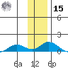 Olga Bay (A. P. A. Cannery) tide chart for Sunday, December 15, 2024