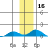 Olga Bay (A. P. A. Cannery) tide chart for Monday, December 16, 2024