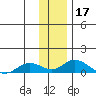 Olga Bay (A. P. A. Cannery) tide chart for Tuesday, December 17, 2024