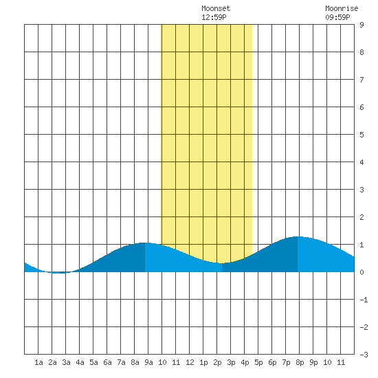 Olga Bay (A. P. A. Cannery) tide chart for Thursday, December 19, 2024