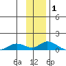 Olga Bay (A. P. A. Cannery) tide chart for Sunday, December 1, 2024