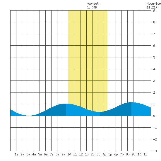 Olga Bay (A. P. A. Cannery) tide chart for Friday, December 20, 2024