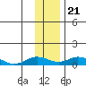Olga Bay (A. P. A. Cannery) tide chart for Saturday, December 21, 2024