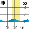 Olga Bay (A. P. A. Cannery) tide chart for Sunday, December 22, 2024