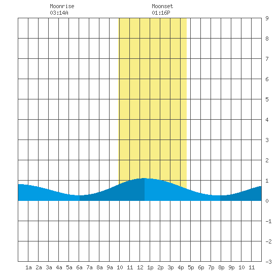 Olga Bay (A. P. A. Cannery) tide chart for Tuesday, December 24, 2024
