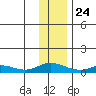 Olga Bay (A. P. A. Cannery) tide chart for Tuesday, December 24, 2024