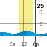 Olga Bay (A. P. A. Cannery) tide chart for Wednesday, December 25, 2024