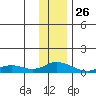 Olga Bay (A. P. A. Cannery) tide chart for Thursday, December 26, 2024
