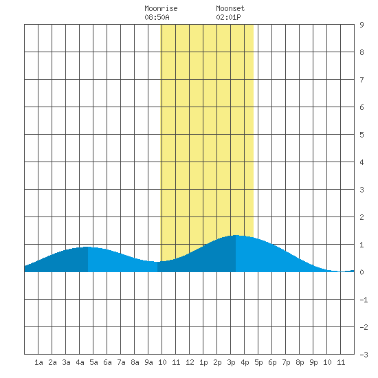 Olga Bay (A. P. A. Cannery) tide chart for Saturday, December 28, 2024