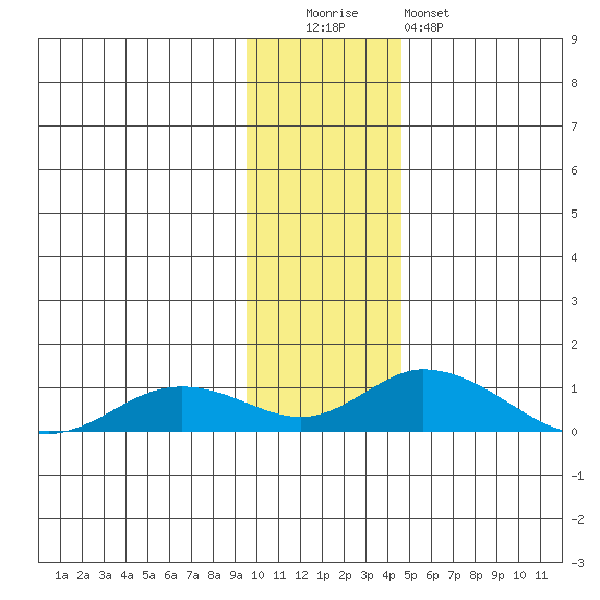 Olga Bay (A. P. A. Cannery) tide chart for Monday, December 2, 2024