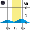 Olga Bay (A. P. A. Cannery) tide chart for Monday, December 30, 2024