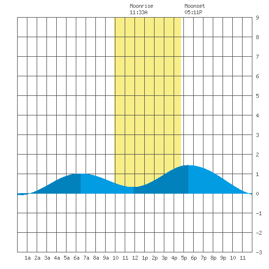 Olga Bay (A. P. A. Cannery) tide chart for Tuesday, December 31, 2024