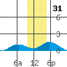 Olga Bay (A. P. A. Cannery) tide chart for Tuesday, December 31, 2024