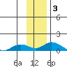 Olga Bay (A. P. A. Cannery) tide chart for Tuesday, December 3, 2024