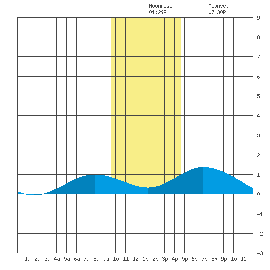 Olga Bay (A. P. A. Cannery) tide chart for Wednesday, December 4, 2024