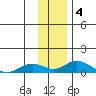 Olga Bay (A. P. A. Cannery) tide chart for Wednesday, December 4, 2024