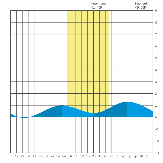 Olga Bay (A. P. A. Cannery) tide chart for Thursday, December 5, 2024