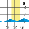Olga Bay (A. P. A. Cannery) tide chart for Thursday, December 5, 2024