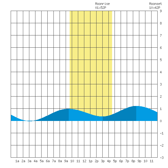 Olga Bay (A. P. A. Cannery) tide chart for Friday, December 6, 2024