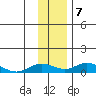 Olga Bay (A. P. A. Cannery) tide chart for Saturday, December 7, 2024