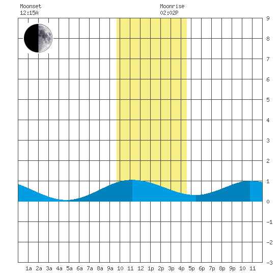 Olga Bay (A. P. A. Cannery) tide chart for Sunday, December 8, 2024