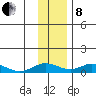 Olga Bay (A. P. A. Cannery) tide chart for Sunday, December 8, 2024